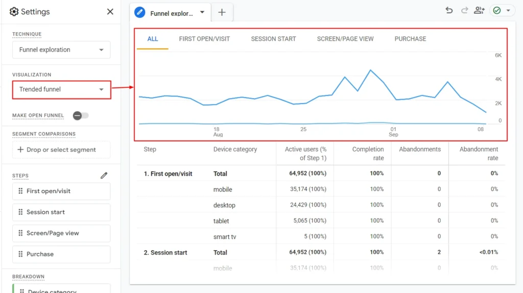 Trended funnel